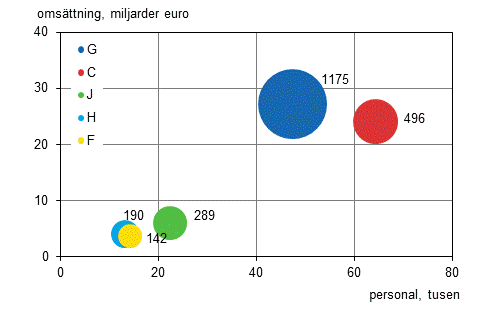 Figurbilaga 3. Antal utlndska dotterbolag, personal och omsttning efter nringsgren 2013 (fem strsta nringsgrenar)