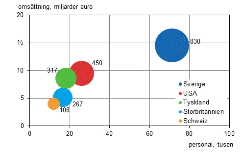 Figurbilaga 4. Antal utlndska dotterbolag, personal och omsttning efter land 2013 (fem strsta lnder)