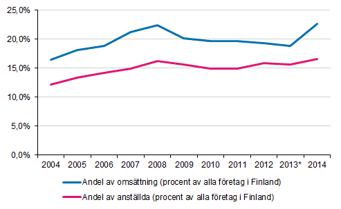 Figurbilaga 1. De utlndska dotterbolagens andel av hela fretagsversamheten i Finland 2004–2014