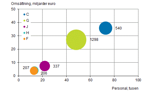 Figurbilaga 3. Antal utlndska dotterbolag, personal och omsttning efter nringsgren 2014*