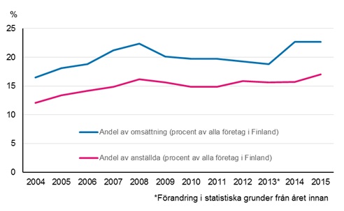 Figurbilaga 1. De utlndska dotterbolagens andel av hela fretagsverksamheten i Finland 2004–2015