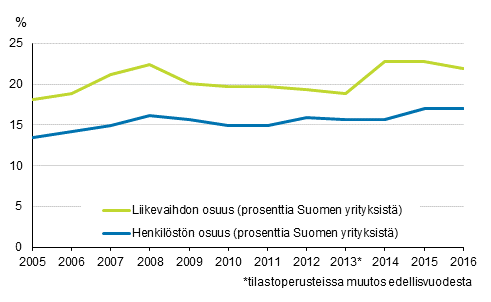 Liitekuvio 1: Ulkomaisten tytryhtiiden osuus koko Suomen yrityskannasta vuosina 2005-2016