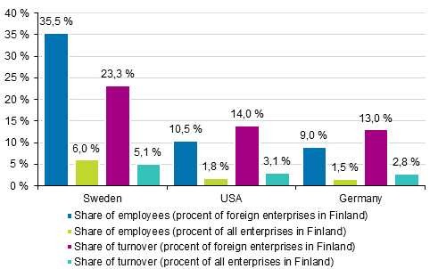 Share of the personnel and turnover of foreign enterprises in Finland by country*