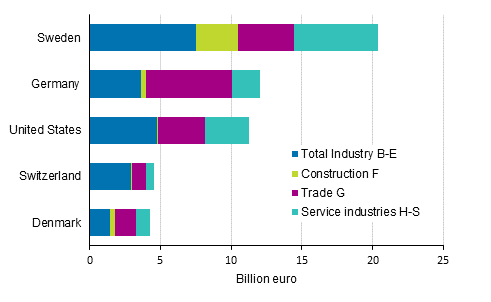 Turnover of foreign enterprises in 2017 by industry (excl. A Agriculture, forestry and fishing)*