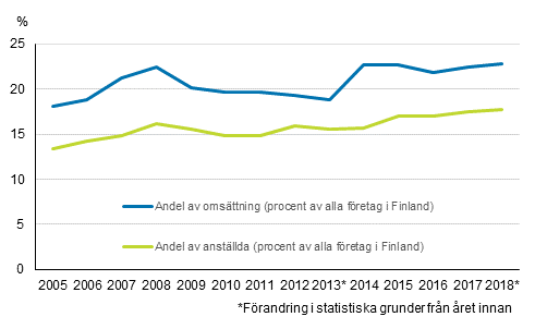 Figurbilaga 1. De utlndska dotterbolagens andel av hela fretagsverksamheten i Finland 2005 - 2018