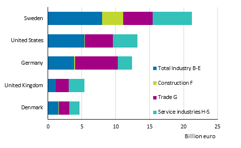 Turnover of foreign enterprises in 2018 by industry (excl. A Agriculture, forestry and fishing)*