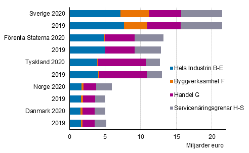 Utlndska fretags omsttning 2019–2020 efter nringsgren (exkl. A Jordbruk, skogsbruk och fiske)*
