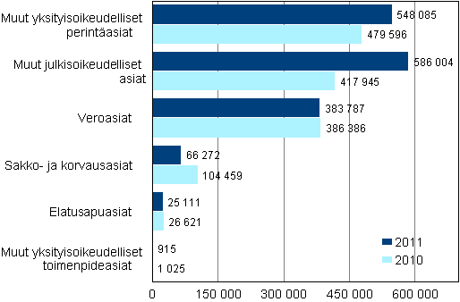 Vireill olevat ulosottoasiat vuosien 2011 ja 2010 lopussa, kpl