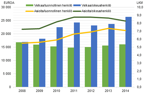 Ulosottovelka ja perinnss olevien asioiden mr henkil kohden vuosina 2008–2014