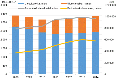 Ulosottovelka ja ulosottoasioiden lukumrt sukupuolittain 2008–2014