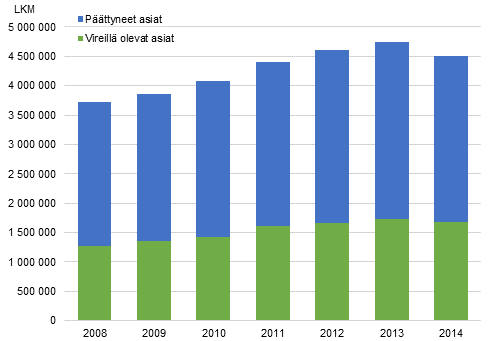 Ulosottoasioiden mrt vuosittain 2008–2014
