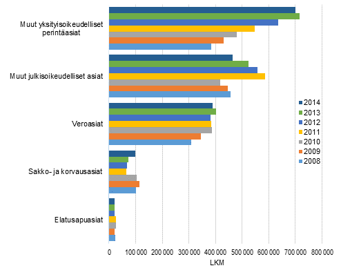 Vireill olevien ulosottoasioiden lukumrt asian mukaan vuosina 2008–2014
