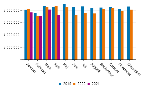 Utrikes sjtransporterna efter mnad (ton) 2019–2021