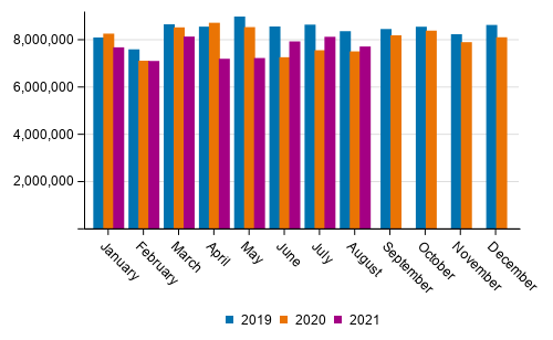 Foreign sea Transport by month (tonnes) in 2019 to 2021