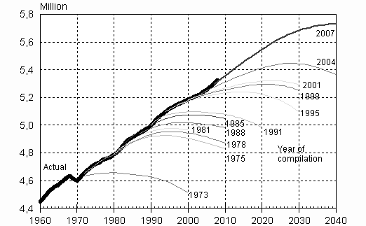Figure 1. Population of the whole country in Statistics Finland's population projections by municipality for 1973 to 2007