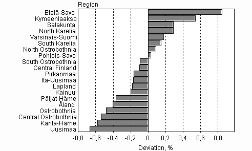 Figure 2. Deviations of projected population figures by region in 2007 from the actual figures at the end of 2008