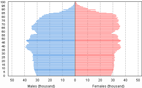 Appendix figure 3. Population by age and gender 2030, projection 2012