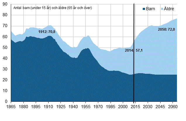 Figurbilaga 1. Det demografiska försörjningsförhållandet 1865–2065