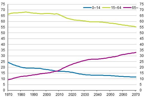 Age groups’ share of the population 1970–2017 and projected share 2018–2070, per cent