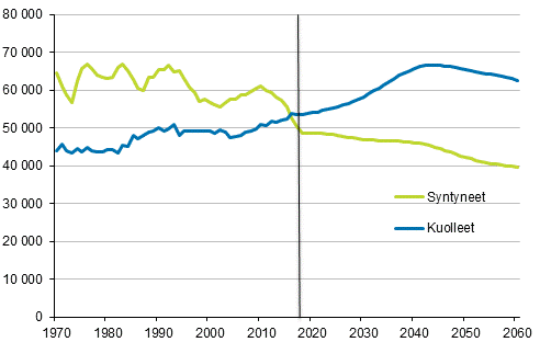 Syntyneiden ja kuolleiden mr 1970–2017 ja ennustettu mr 2018–2060