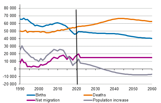 Appendix figure 1. Births, deaths, net immigration and population change in 1990 to 2020 and projection for 2021 to 2060