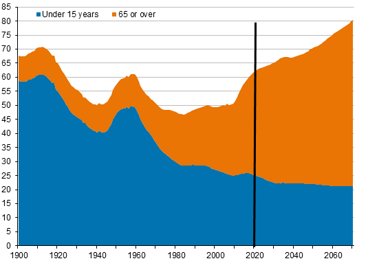 Demographic dependency ratio* in 1900 to 2020 and projection until 2070