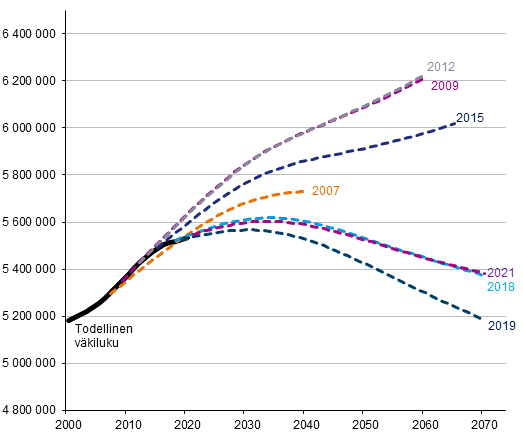 Väkiluku 2000–2020 ja ennustettu väkiluku vuosina 2007–2021 laadituissa ennusteissa
