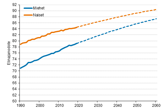 Vastasyntyneen elinajanodote sukupuolen mukaan 1990–2020 ja ennuste vuoteen 2060