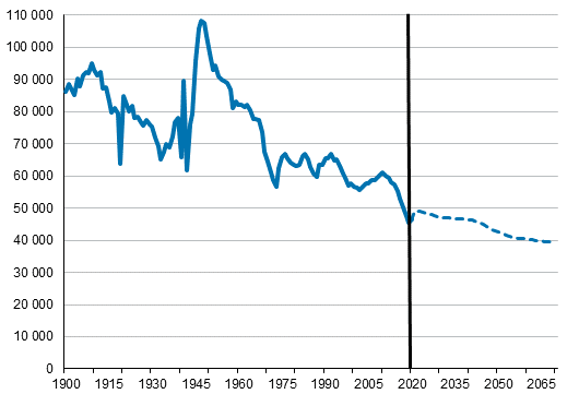 Antalet levande födda i Finland 1900–2020 och prognos fram till år 2070