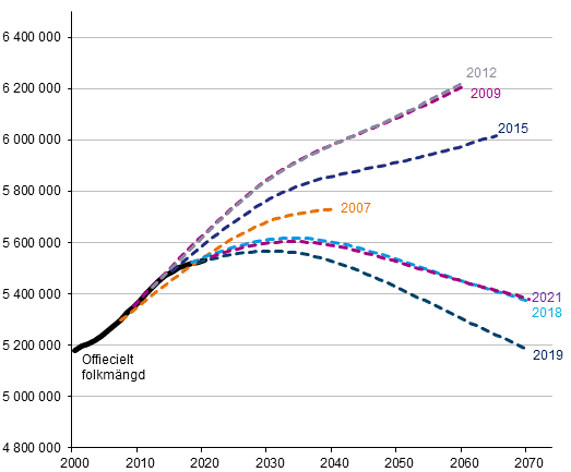 Folkmängden 2000–2020 och folkmängden i prognoserna som tagits fram 2007–2021