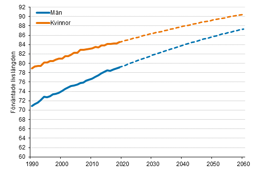 Den förväntade livslängden för en nyfödd efter kön 1990–2020 och prognos fram till 2060