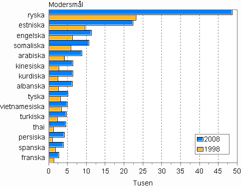 De strsta befolkningsgrupperna med frmmande modersml 1998 och 2008