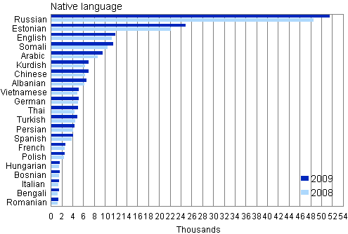 Figure 1. Largest groups by native language in 2008 and 2009