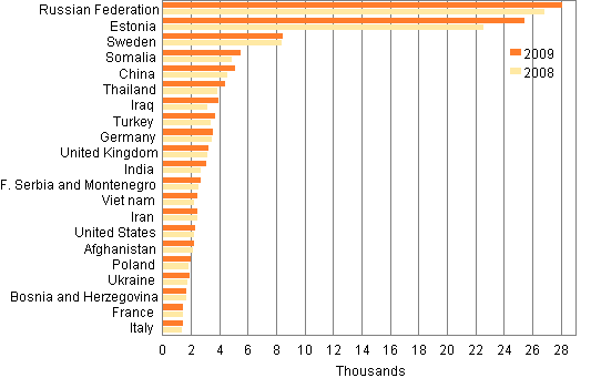 Figure 3. Largest groups of foreign citizens in 2008 and 2009