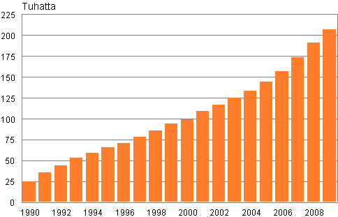 Kuvio 2. Vieraskielisten määrä Suomessa vuosina 1990–2009