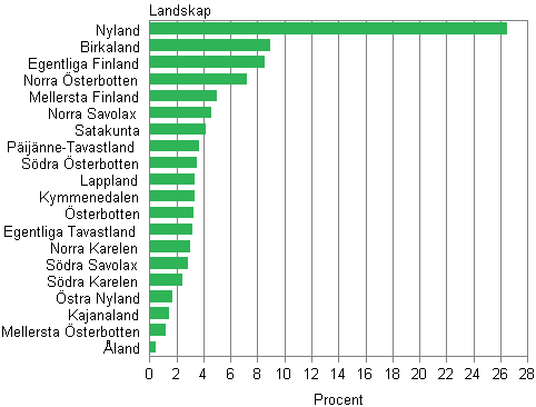Landskapens andel av folkmngden r 2009