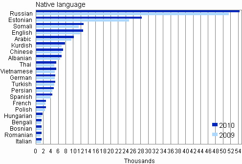 Figure 4.   Largest groups of foreign-language speakers in 2009 and 2010