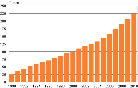 Figur 3.   Antal personer med främmande språk i Finland år 1990–2010