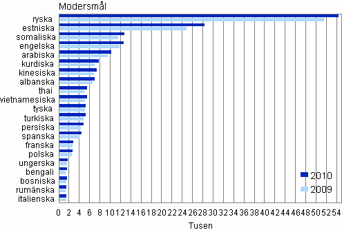 Figur 4.   De största grupperna med främmande språk åren 2009 och 2010