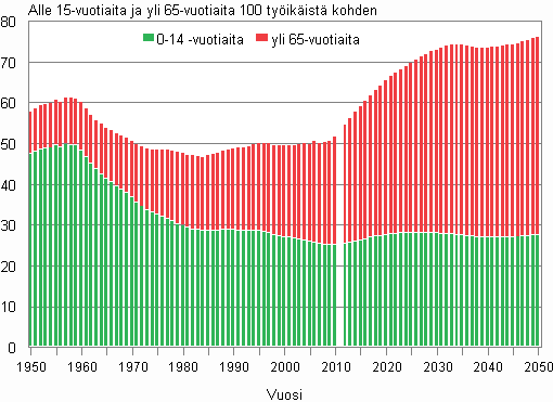 Liitekuvio 2.   Vestllinen huoltosuhde 1950–2010 ja ennuste 2011–2050