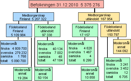 Figurbilaga 2. Befolkningen efter fdelseland, medborgarskap och sprk 31.12.2010