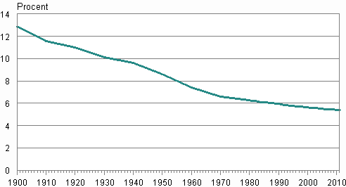 Figurbilaga 3. Den svensksprkiga befolkningens andel av hela befolkningen 1900–2011