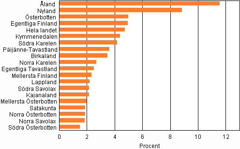 Andelen personer med utlndsk hrkomst av folkmngden 31.12.2011