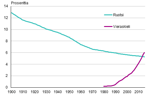 Liitekuvio 1. Ruotsinkielisten ja vieraskielisten osuus vestst 1900–2015