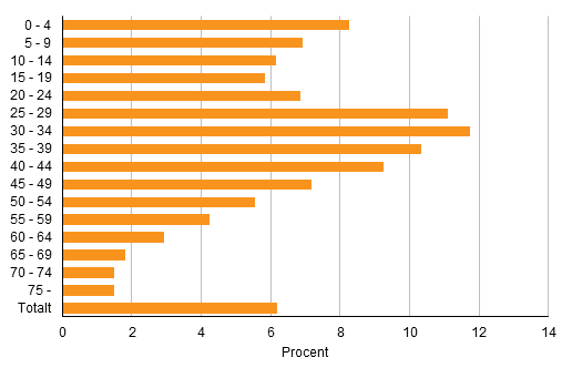 Andelen personer med utlndsk bakgrund av befolkningen efter lder r 2015