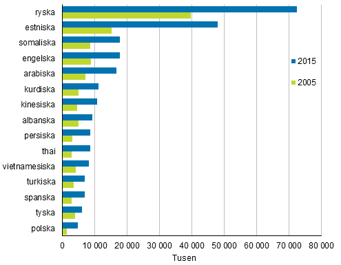 Figurbilaga 2. Strsta befolkningsgrupper med frmmande sprk som modersml 2005 och 2015