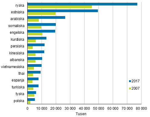 Figurbilaga 2. Strsta befolkningsgrupper med frmmande sprk som modersml 2007 och 2017