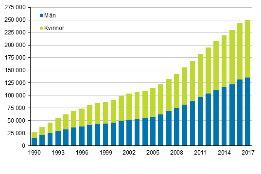 Figurbilaga 3. Utlndska medborgare efter kn 1990–2017