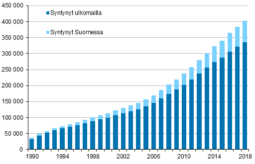 Ulkomaalaistaustaisten määrä Suomessa 1990–2018