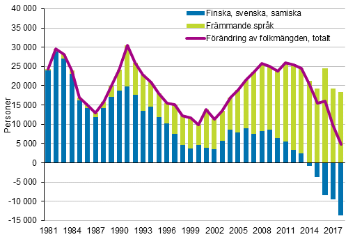 Frndring av folkmngden efter modersml, 1981–2018